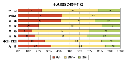 土地情報の取得件数