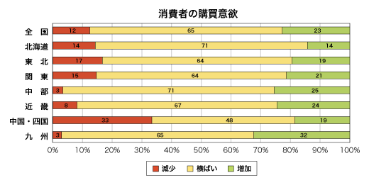 消費者の購買意欲