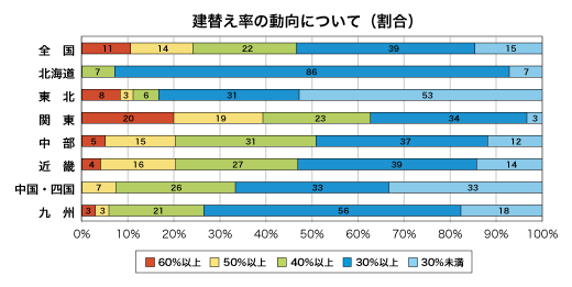 建替え率の動向について