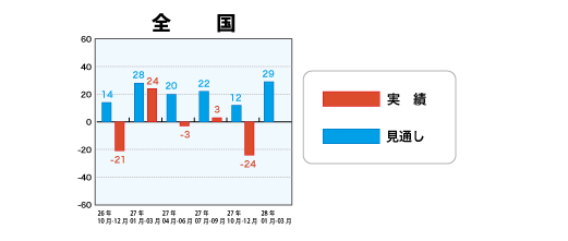 戸建注文住宅受注棟数指数＜全国＞表