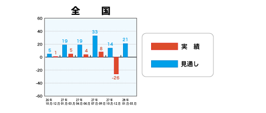 低層賃貸住宅受注棟数指数＜全国＞表