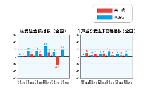 総受注金額指数と1戸当り受注床面積指数