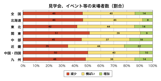 見学会、イベント等の来場者数割合