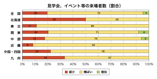 見学会、イベント等への来場者数