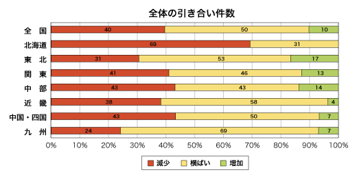 全体の引き合い件数割合