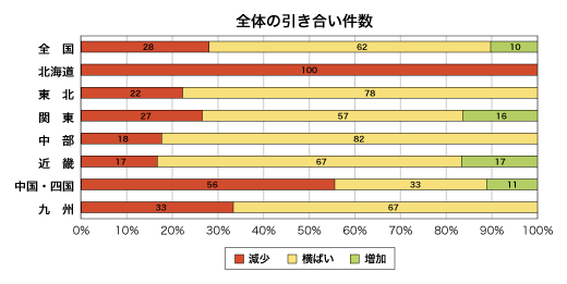 全体の引き合い件数