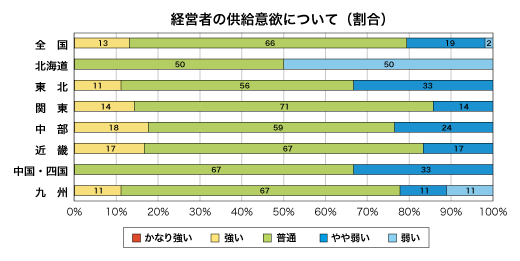 低層賃貸住宅経営者の供給意欲について