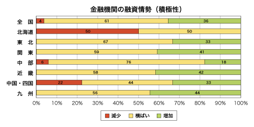 金融期間の融資姿勢(積極性)