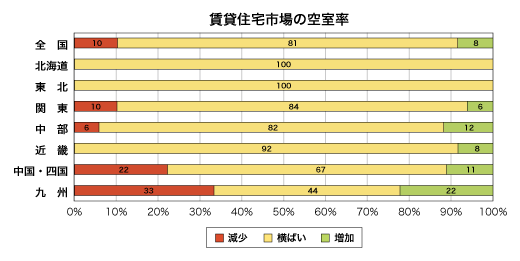 賃貸住宅市場の空室率