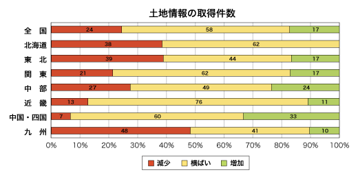 土地情報の取得件数