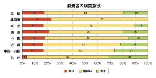 消費者の購買意欲