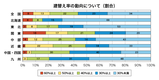 建替え率の動向について