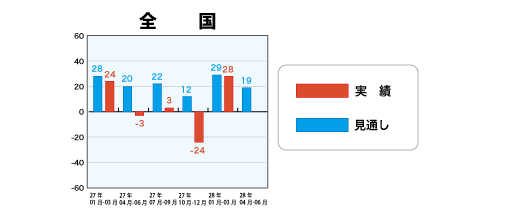 戸建注文住宅受注棟数指数＜全国＞表