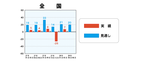 低層賃貸住宅受注棟数指数＜全国＞表