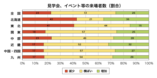 見学会、イベント等の来場者数割合