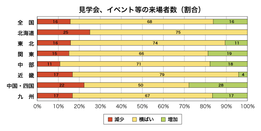 見学会、イベント等への来場者数