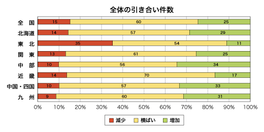 全体の引き合い件数割合