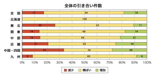 全体の引き合い件数