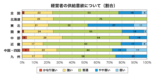 低層賃貸住宅経営者の供給意欲について