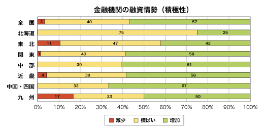 金融期間の融資姿勢(積極性)