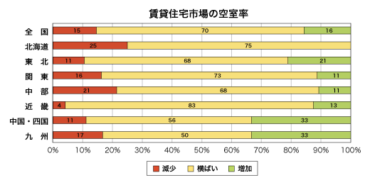 賃貸住宅市場の空室率