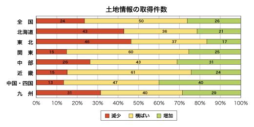 土地情報の取得件数