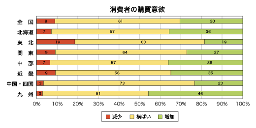 消費者の購買意欲