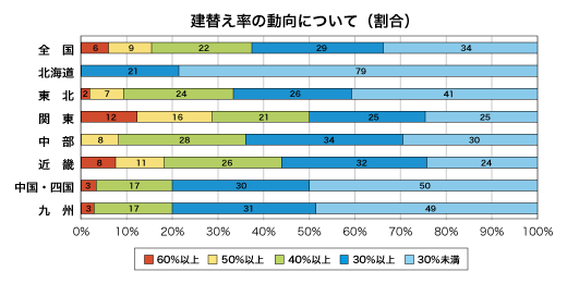 建替え率の動向について