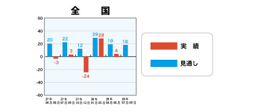 戸建注文住宅受注棟数指数＜全国＞表