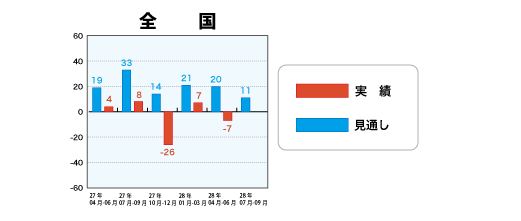低層賃貸住宅受注棟数指数<全国>表
