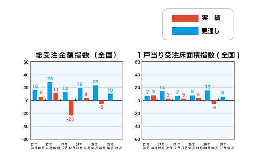 総受注金額指数と1戸当り受注床面積指数