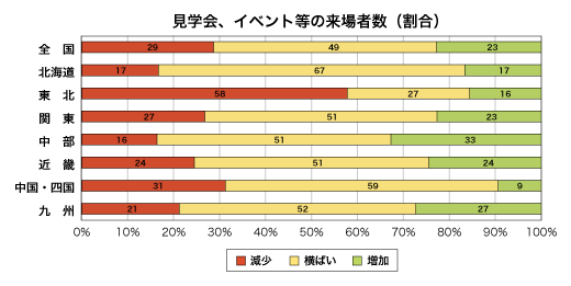 見学会、イベント等の来場者数割合