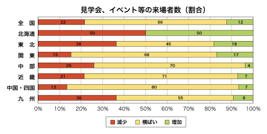 見学会、イベント等への来場者数