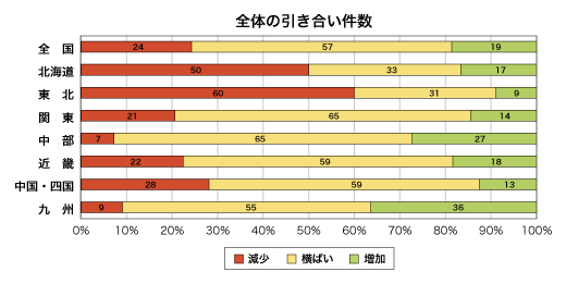 全体の引き合い件数割合