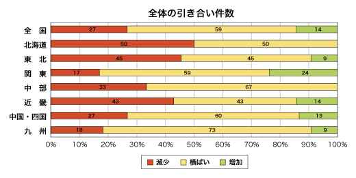 全体の引き合い件数