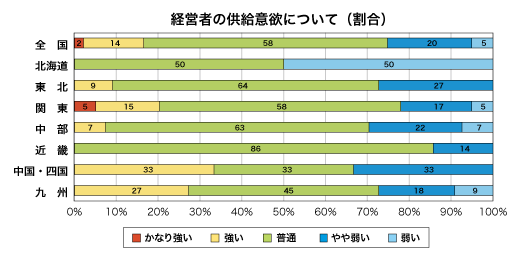 低層賃貸住宅経営者の供給意欲について