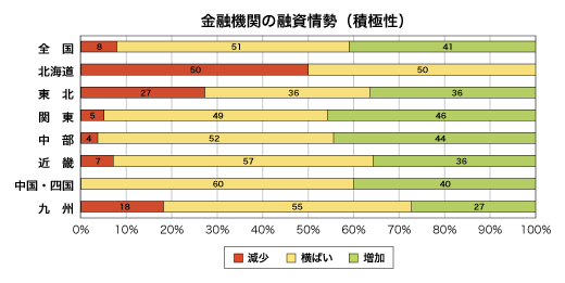 金融期間の融資姿勢(積極性)