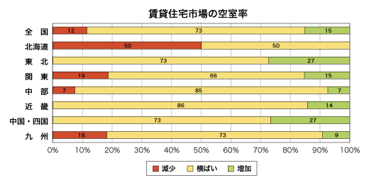 賃貸住宅市場の空室率