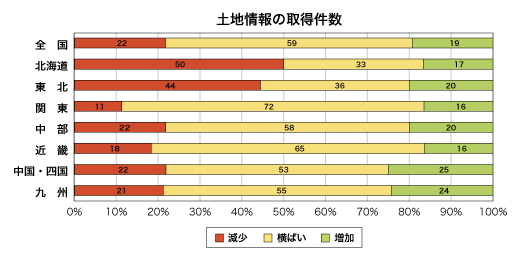 土地情報の取得件数