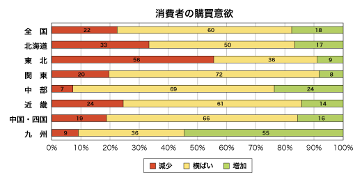 消費者の購買意欲