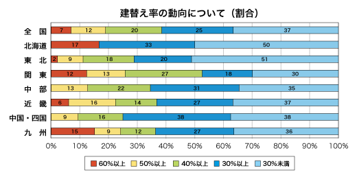 建替え率の動向について