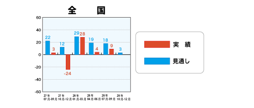 戸建注文住宅受注棟数指数＜全国＞表