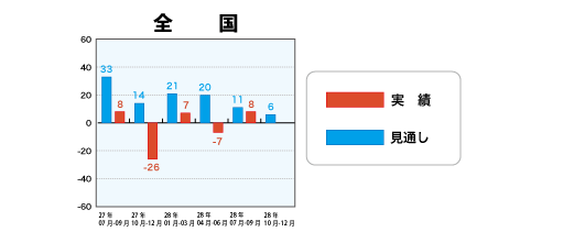 低層賃貸住宅受注棟数指数＜全国＞表