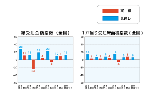 総受注金額指数と1戸当り受注床面積指数