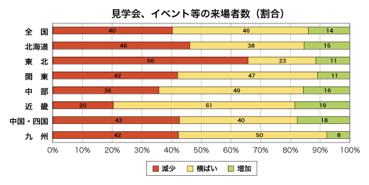 見学会、イベント等の来場者数割合