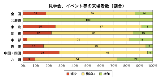 見学会、イベント等への来場者数