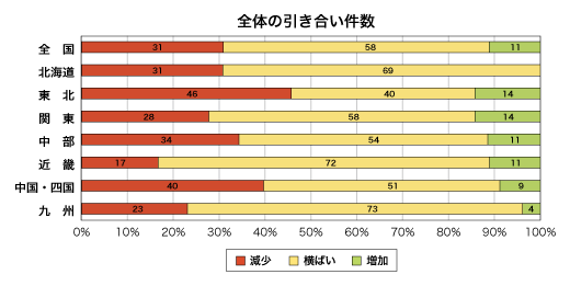 全体の引き合い件数割合