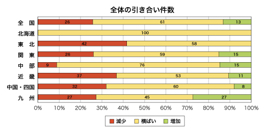 全体の引き合い件数