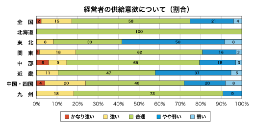 低層賃貸住宅経営者の供給意欲について