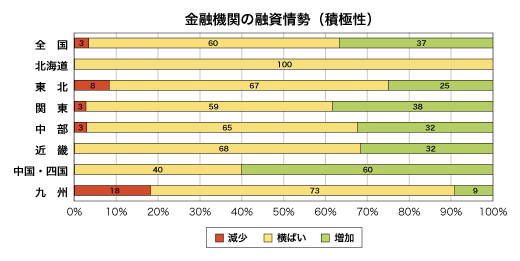 金融期間の融資姿勢（積極性）